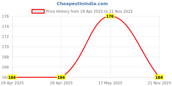 industrybuying.com WURTH ELEKTRONIK Socket, IDC, 2.54mm, Strain Relief, 40P, 61204023021 wurth elektronik Price History Graph from 29 Apr 2025 to 21 Nov 2025