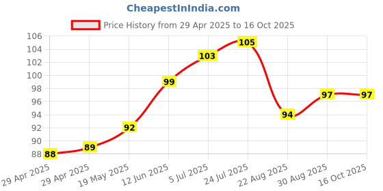 industrybuying.com WURTH ELEKTRONIK Spacer, Round, 10 mm, Brass, 963100174 wurth elektronik Price History Graph from 29 Apr 2025 to 16 Oct 2025