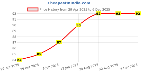 industrybuying.com WURTH ELEKTRONIK Spacer, Round, 11 mm, Brass, 963110042 wurth elektronik Price History Graph from 29 Apr 2025 to 5 Dec 2025