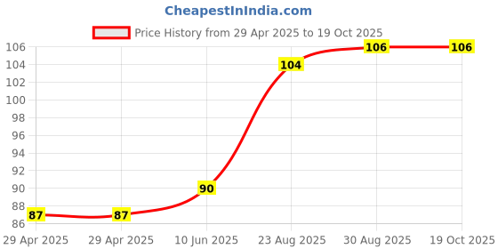 industrybuying.com WURTH ELEKTRONIK Spacer, Round, 12 mm, Brass, 963120042 wurth elektronik Price History Graph from 29 Apr 2025 to 18 Oct 2025