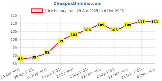 industrybuying.com WURTH ELEKTRONIK Spacer, Round, 12 mm, Brass, 963120174 wurth elektronik Price History Graph from 29 Apr 2025 to 5 Dec 2025