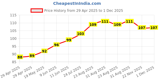 industrybuying.com WURTH ELEKTRONIK Spacer, Round, 13 mm, Brass, 963130042 wurth elektronik Price History Graph from 29 Apr 2025 to 1 Dec 2025