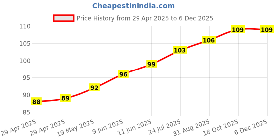 industrybuying.com WURTH ELEKTRONIK Spacer, Round, 15 mm, Brass, 963150174 wurth elektronik Price History Graph from 29 Apr 2025 to 5 Dec 2025