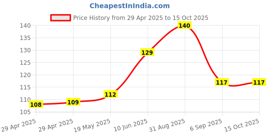 industrybuying.com WURTH ELEKTRONIK Spacer, Round, 17 mm, Brass, 963170042 wurth elektronik Price History Graph from 29 Apr 2025 to 14 Oct 2025