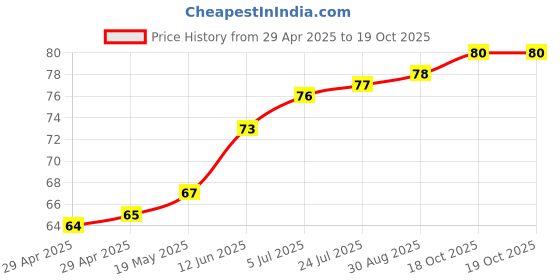 industrybuying.com WURTH ELEKTRONIK Spacer, Round, 2 mm, Brass, 963020042 wurth elektronik Price History Graph from 29 Apr 2025 to 17 Oct 2025