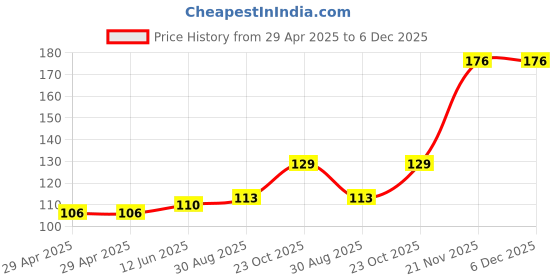 industrybuying.com WURTH ELEKTRONIK Spacer, Round, 21 mm, Brass, 963210174 wurth elektronik Price History Graph from 29 Apr 2025 to 6 Dec 2025
