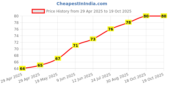 industrybuying.com WURTH ELEKTRONIK Spacer, Round, 3 mm, Brass, 963030042 wurth elektronik Price History Graph from 29 Apr 2025 to 18 Oct 2025