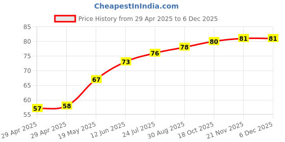 industrybuying.com WURTH ELEKTRONIK Spacer, Round, 3 mm, Brass, 963030174 wurth elektronik Price History Graph from 29 Apr 2025 to 5 Dec 2025