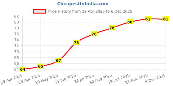 industrybuying.com WURTH ELEKTRONIK Spacer, Round, 4 mm, Brass, 963040042 wurth elektronik Price History Graph from 29 Apr 2025 to 4 Dec 2025