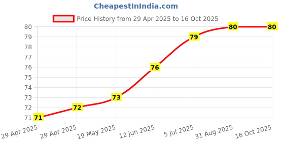 industrybuying.com WURTH ELEKTRONIK Spacer, Round, 5 mm, Brass, 963050042 wurth elektronik Price History Graph from 29 Apr 2025 to 16 Oct 2025