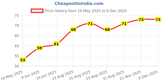 industrybuying.com WURTH ELEKTRONIK Spacer, Round, 5 mm, Brass, 963050174 wurth elektronik Price History Graph from 19 May 2025 to 5 Dec 2025