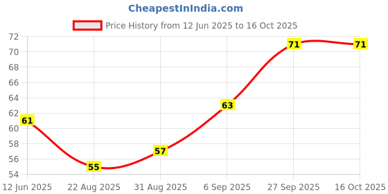 industrybuying.com WURTH ELEKTRONIK Spacer, Round, 7 mm, Brass, 963070042 wurth elektronik Price History Graph from 12 Jun 2025 to 16 Oct 2025