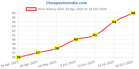 industrybuying.com WURTH ELEKTRONIK Spacer, Round, Polyamide, 10 mm, 960100042 wurth elektronik Price History Graph from 29 Apr 2025 to 17 Oct 2025