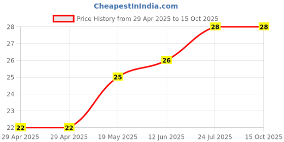 industrybuying.com WURTH ELEKTRONIK Spacer, Round, Polyamide, 10 mm, 960100084 wurth elektronik Price History Graph from 29 Apr 2025 to 14 Oct 2025