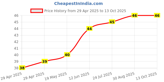 industrybuying.com WURTH ELEKTRONIK Spacer, Round, Polyamide, 10 mm, 960100126 wurth elektronik Price History Graph from 29 Apr 2025 to 13 Oct 2025