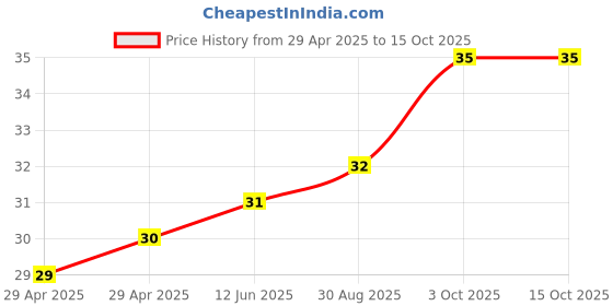 industrybuying.com WURTH ELEKTRONIK Spacer, Round, Polyamide, 11 mm, 960110042 wurth elektronik Price History Graph from 29 Apr 2025 to 15 Oct 2025