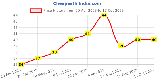 industrybuying.com WURTH ELEKTRONIK Spacer, Round, Polyamide, 11 mm, 960110126 wurth elektronik Price History Graph from 29 Apr 2025 to 12 Oct 2025
