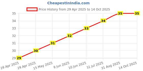 industrybuying.com WURTH ELEKTRONIK Spacer, Round, Polyamide, 12 mm, 960120010 wurth elektronik Price History Graph from 29 Apr 2025 to 14 Oct 2025