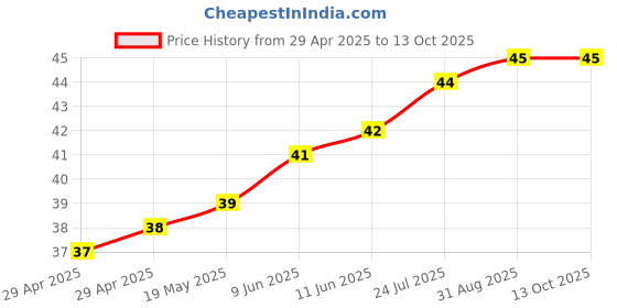 industrybuying.com WURTH ELEKTRONIK Spacer, Round, Polyamide, 12 mm, 960120126 wurth elektronik Price History Graph from 29 Apr 2025 to 13 Oct 2025
