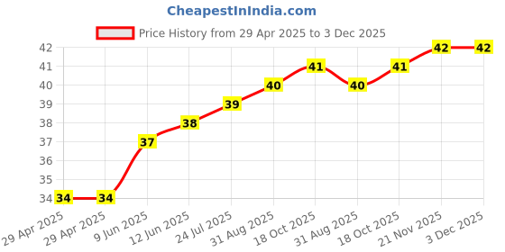 industrybuying.com WURTH ELEKTRONIK Spacer, Round, Polyamide, 15 mm, 960150084 wurth elektronik Price History Graph from 29 Apr 2025 to 3 Dec 2025