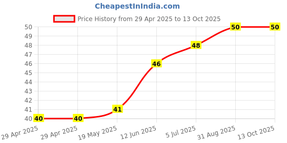 industrybuying.com WURTH ELEKTRONIK Spacer, Round, Polyamide, 15 mm, 960150116 wurth elektronik Price History Graph from 29 Apr 2025 to 12 Oct 2025