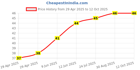 industrybuying.com WURTH ELEKTRONIK Spacer, Round, Polyamide, 15 mm, 960150126 wurth elektronik Price History Graph from 29 Apr 2025 to 9 Oct 2025