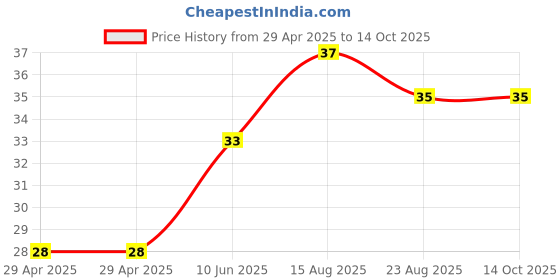 industrybuying.com WURTH ELEKTRONIK Spacer, Round, Polyamide, 16 mm, 960160042 wurth elektronik Price History Graph from 29 Apr 2025 to 14 Oct 2025