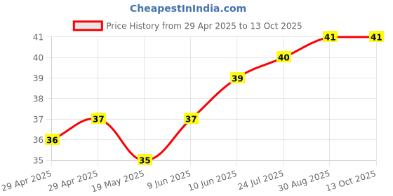 industrybuying.com WURTH ELEKTRONIK Spacer, Round, Polyamide, 18 mm, 960180084 wurth elektronik Price History Graph from 29 Apr 2025 to 12 Oct 2025