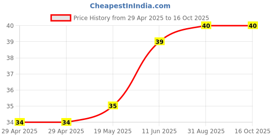 industrybuying.com WURTH ELEKTRONIK Spacer, Round, Polyamide, 19 mm, 960190042 wurth elektronik Price History Graph from 29 Apr 2025 to 16 Oct 2025
