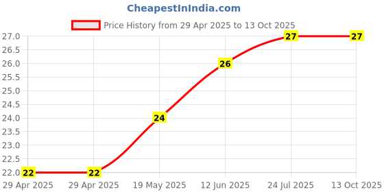 industrybuying.com WURTH ELEKTRONIK Spacer, Round, Polyamide, 2 mm, 960020010 wurth elektronik Price History Graph from 29 Apr 2025 to 13 Oct 2025