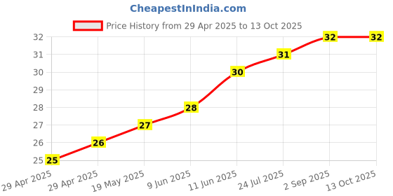 industrybuying.com WURTH ELEKTRONIK Spacer, Round, Polyamide, 2 mm, 960020042 wurth elektronik Price History Graph from 29 Apr 2025 to 13 Oct 2025