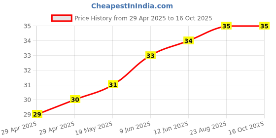 industrybuying.com WURTH ELEKTRONIK Spacer, Round, Polyamide, 2 mm, 960020116 wurth elektronik Price History Graph from 29 Apr 2025 to 15 Oct 2025