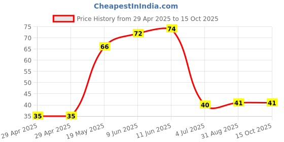 industrybuying.com WURTH ELEKTRONIK Spacer, Round, Polyamide, 20 mm, 960200010 wurth elektronik Price History Graph from 29 Apr 2025 to 15 Oct 2025