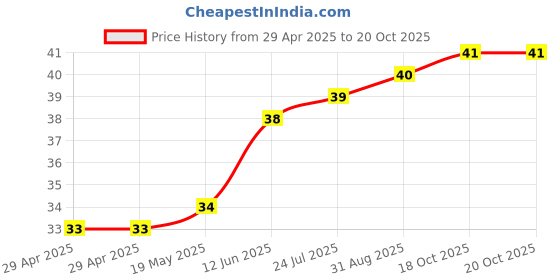 industrybuying.com WURTH ELEKTRONIK Spacer, Round, Polyamide, 20 mm, 960200021 wurth elektronik Price History Graph from 29 Apr 2025 to 19 Oct 2025