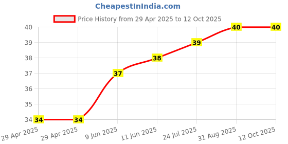 industrybuying.com WURTH ELEKTRONIK Spacer, Round, Polyamide, 20 mm, 960200084 wurth elektronik Price History Graph from 29 Apr 2025 to 12 Oct 2025