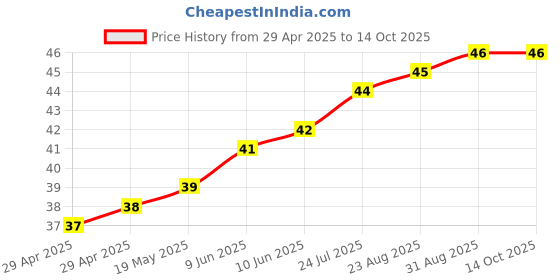 industrybuying.com WURTH ELEKTRONIK Spacer, Round, Polyamide, 20 mm, 960200116 wurth elektronik Price History Graph from 29 Apr 2025 to 14 Oct 2025