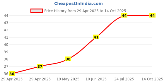 industrybuying.com WURTH ELEKTRONIK Spacer, Round, Polyamide, 22 mm, 960220042 wurth elektronik Price History Graph from 29 Apr 2025 to 14 Oct 2025