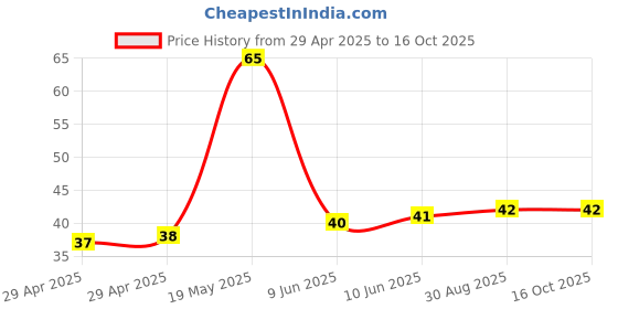 industrybuying.com WURTH ELEKTRONIK Spacer, Round, Polyamide, 25 mm, 960250084 wurth elektronik Price History Graph from 29 Apr 2025 to 16 Oct 2025