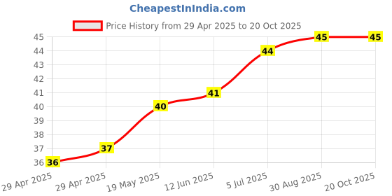 industrybuying.com WURTH ELEKTRONIK Spacer, Round, Polyamide, 28 mm, 960280042 wurth elektronik Price History Graph from 29 Apr 2025 to 19 Oct 2025