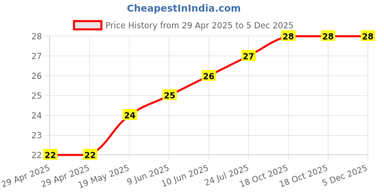 industrybuying.com WURTH ELEKTRONIK Spacer, Round, Polyamide, 3 mm, 960030010 wurth elektronik Price History Graph from 29 Apr 2025 to 4 Dec 2025