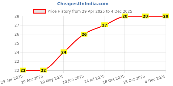 industrybuying.com WURTH ELEKTRONIK Spacer, Round, Polyamide, 3 mm, 960030021 wurth elektronik Price History Graph from 29 Apr 2025 to 4 Dec 2025