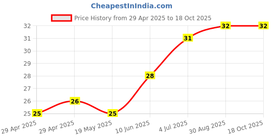 industrybuying.com WURTH ELEKTRONIK Spacer, Round, Polyamide, 3 mm, 960030084 wurth elektronik Price History Graph from 29 Apr 2025 to 18 Oct 2025