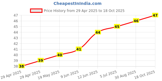 industrybuying.com WURTH ELEKTRONIK Spacer, Round, Polyamide, 30 mm, 960300021 wurth elektronik Price History Graph from 29 Apr 2025 to 18 Oct 2025
