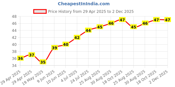 industrybuying.com WURTH ELEKTRONIK Spacer, Round, Polyamide, 30 mm, 960300042 wurth elektronik Price History Graph from 29 Apr 2025 to 1 Dec 2025