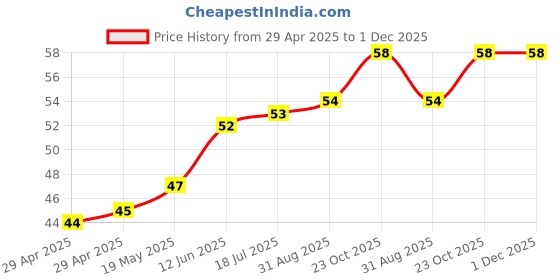 industrybuying.com WURTH ELEKTRONIK Spacer, Round, Polyamide, 34 mm, 960340126 wurth elektronik Price History Graph from 29 Apr 2025 to 1 Dec 2025