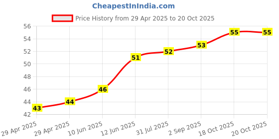 industrybuying.com WURTH ELEKTRONIK Spacer, Round, Polyamide, 35 mm, 960350084 wurth elektronik Price History Graph from 29 Apr 2025 to 19 Oct 2025