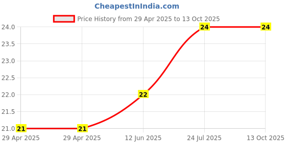 industrybuying.com WURTH ELEKTRONIK Spacer, Round, Polyamide, 4 mm, 960040010 wurth elektronik Price History Graph from 29 Apr 2025 to 13 Oct 2025