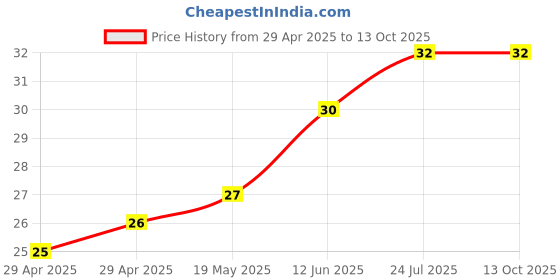 industrybuying.com WURTH ELEKTRONIK Spacer, Round, Polyamide, 4 mm, 960040042 wurth elektronik Price History Graph from 29 Apr 2025 to 13 Oct 2025