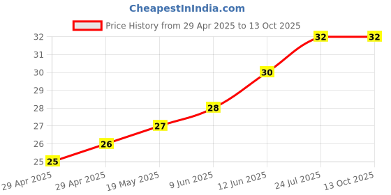 industrybuying.com WURTH ELEKTRONIK Spacer, Round, Polyamide, 4 mm, 960040084 wurth elektronik Price History Graph from 29 Apr 2025 to 13 Oct 2025