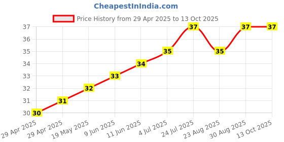 industrybuying.com WURTH ELEKTRONIK Spacer, Round, Polyamide, 4 mm, 960040126 wurth elektronik Price History Graph from 29 Apr 2025 to 13 Oct 2025